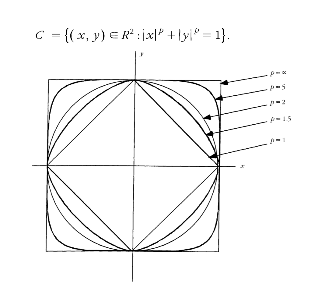 π is the minimal value of Pi and a circle isn't always round What does that even mean? You can define a circle as the set of points of equal distance from a central point. But depending on how you measure this distance the shape of this set can be very different technical🧵1/6