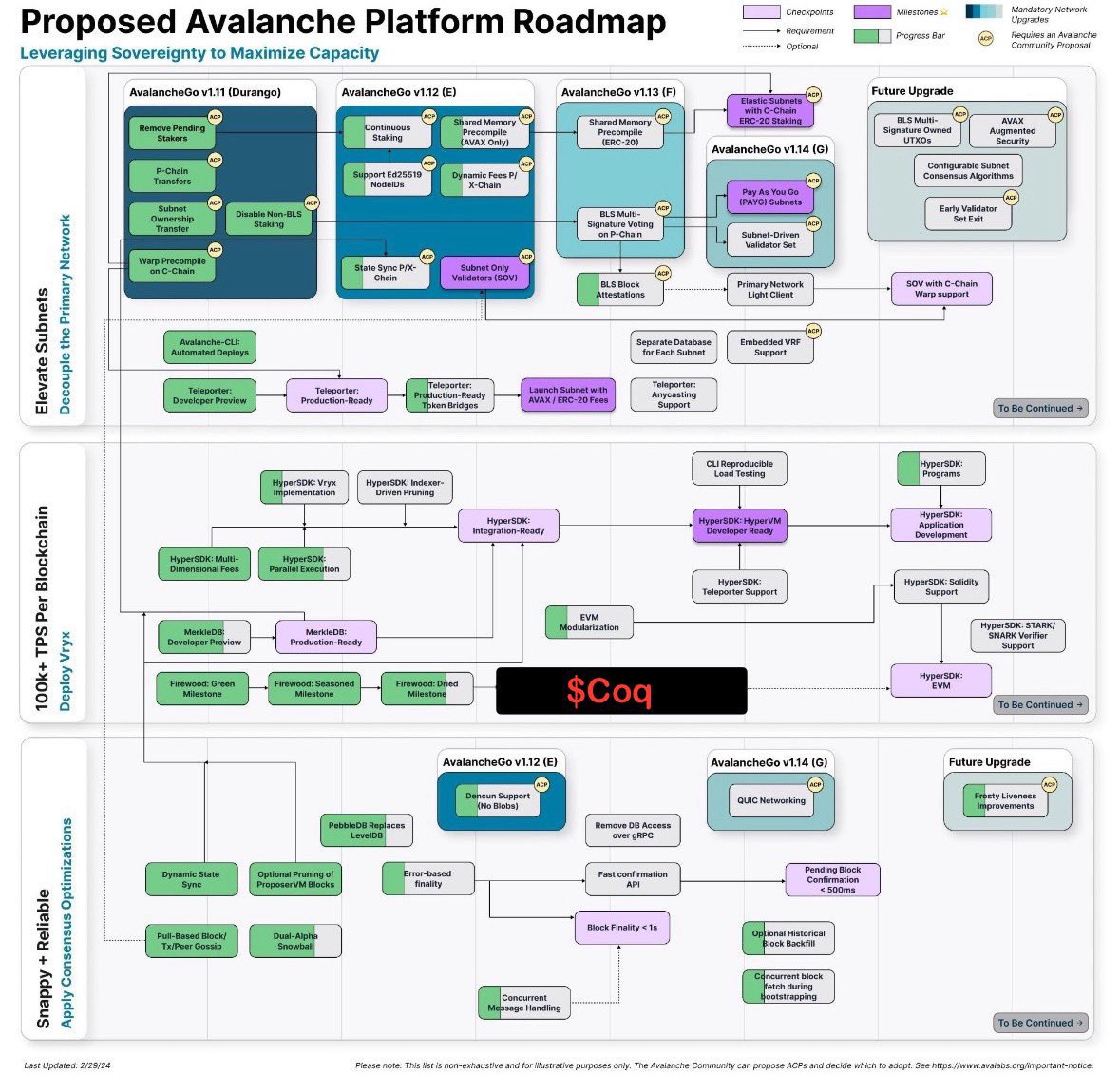 I shouldn’t be leaking this but it appears $COQ is very much a part of the Proposed AvalancheGo Platform Roadmap