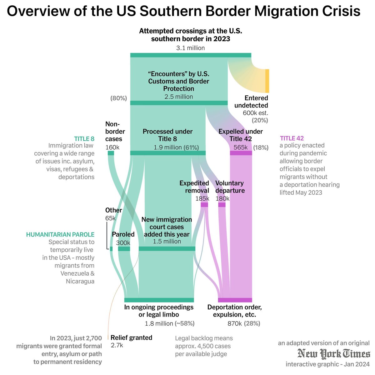 V. useful <a href="/nytimes/">The New York Times</a> graphic bringing some clarity to a difficult &amp; complex topic: the US Southern Border Migration Crisis buff.ly/4bPuv4Z
(n.b. we added the %’s and captions derived from the original article)