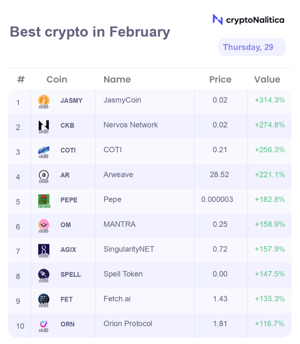 nalitica's tweet photo. This month top 10 #crypto currencies among the #Binance listed coins are: $JASMY $CKB $COTI $AR $PEPE $OM $AGIX $SPELL $FET $ORN
Only PEPE is a #NewBinance coin - this means the project was listed on Binance in the last 12 months. https://t.co/pXEWWGoP6R