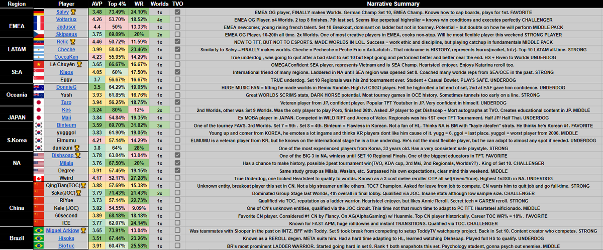 🏆 <a href="/TFT/">Teamfight Tactics</a> Set 10 Worlds  🏆

 🐼Master Spreadsheet🐼 includes...

📊Player Database 📊
📕Narrative One-Liners 📕
🏆Player Tierlist/ Categorization🏆
🌎 Regional Breakdowns 🌍
👤Player Profiles 👤
📈 Regional Comp Stats per player📈

Link Below ⬇️