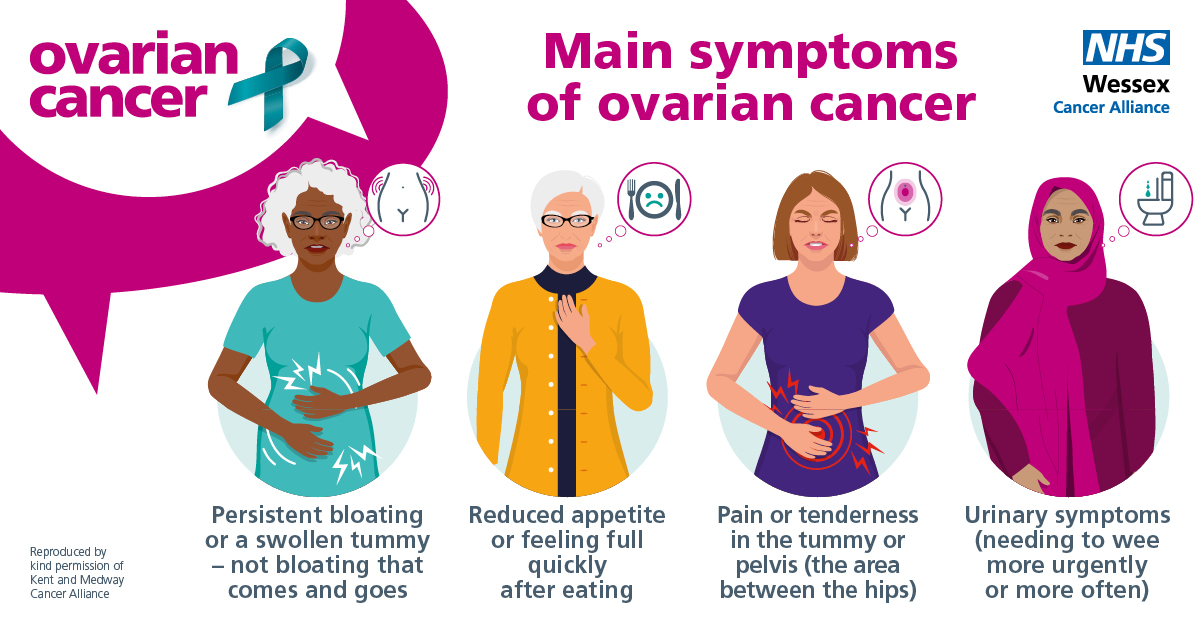 March is Ovarian Cancer Awareness month and we want to raise awareness of the signs and symptoms to look out for. Check out our dedicated webpage for more info: cancermatterswessex.nhs.uk/ovarian-cancer/