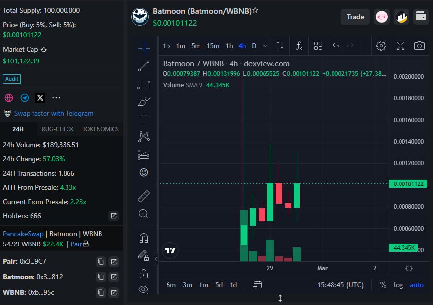 OnderAslnn's tweet photo. #BatMoon
Ön satışı paylaştığımız proje 4.33x ATH yaptı şuan 2.2x civarın da devam ediyor ekibi tebrik ediyorum 👏 Bu tarz ekiplerle çalışmaya devam edeceğiz
👉 Telegram grubumuz ; https://t.co/rc28BO3IVG
Değerlendiren arkadaşlarımızı tebrik ederim 🙏🥰
#Bitcoin #gem #Binance #floki #altcoins #kriptopara #SHIB #Gem #Crypto #pinksale #Web3 #Bnb