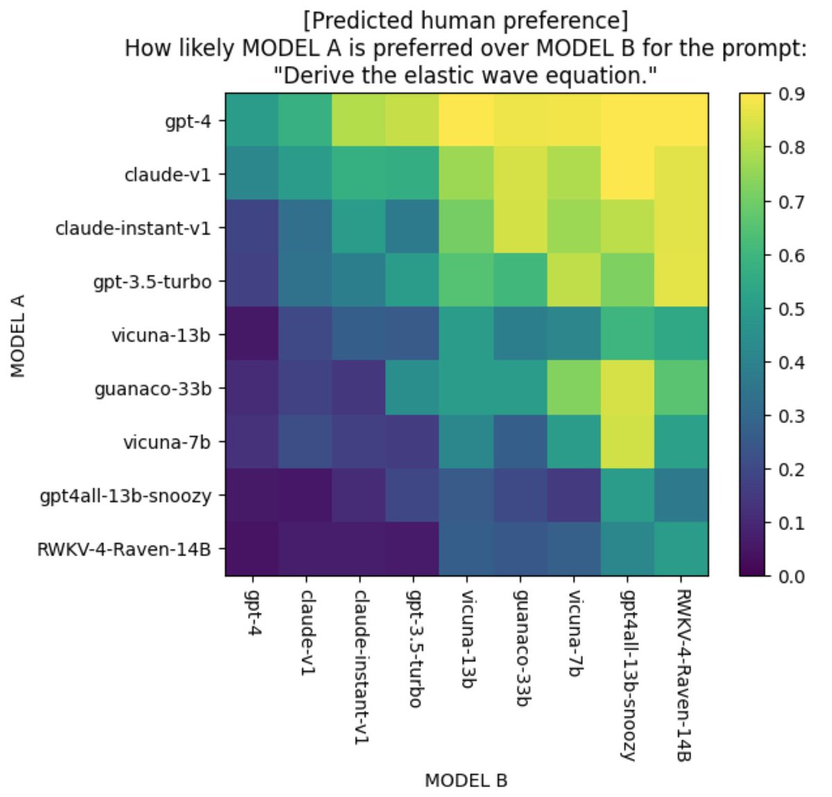 A challenge of building AI applications is choosing which model to use. What if we don’t have to? What if we can predict the best model for any prompt?

Predictive human preference aims to predict which model users might prefer for a specific query.

One use case is model