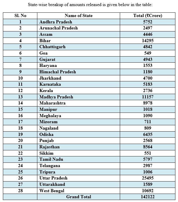 👉 Union Government releases another additional installment of #TaxDevolution of Rs. 1,42,122 crore to strengthen hands of State Governments for financing various social welfare measures and infrastructure development schemes 👉 With this release, States have received three…