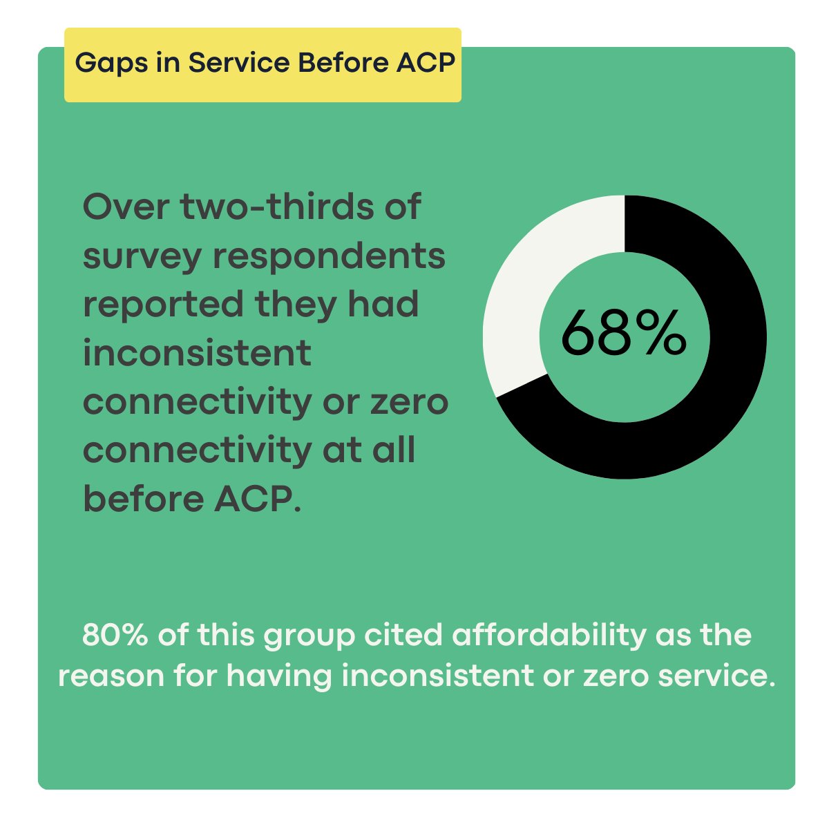 Our ACP consumer survey results illuminate the program’s impact, and how ending it might affect access to broadband connectivity in communities. Over 3/4ths of polled ACP recipients said they would experience service disruption. fcc.gov/acp-survey