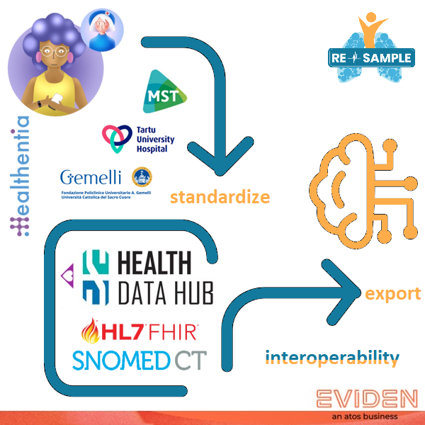 <a href="/resample_h2020/">RE-SAMPLE</a> platform employs <a href="/HL7/">HL7 International</a> standard &amp; <a href="/SnomedCT/">SNOMED International</a> terminology to enhance the utilisation of #healthdata in #MachineLearning . 
This commitment to #Interoperability is a cornerstone of RE-SAMPLE, unlocking new dimensions in #data analysis for improved #patient outcomes