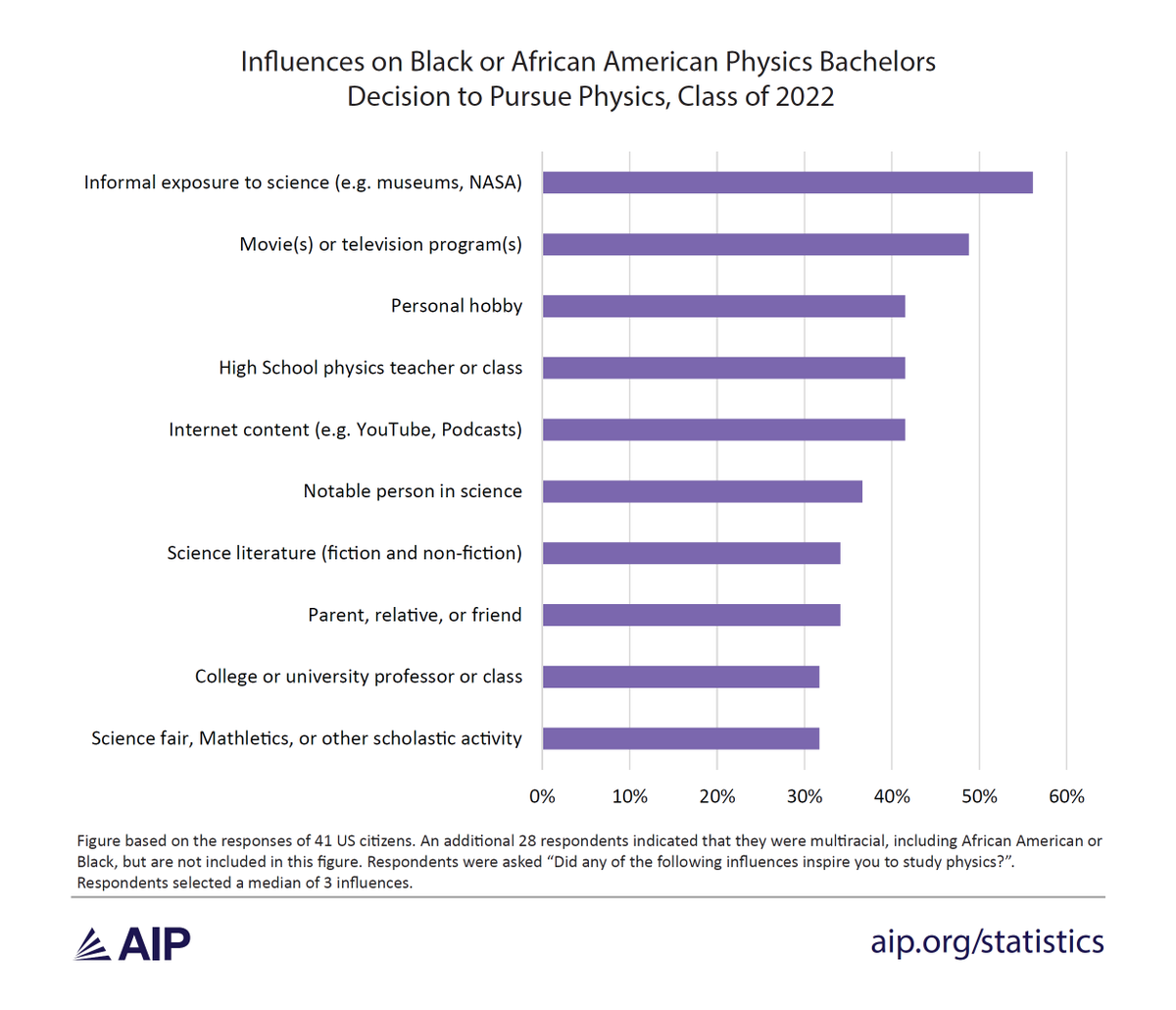 AIP TEAM-UP (@aip_teamup) on Twitter photo What inspires Black physics students to study physics? <a href="/AIP_Stats/">AIP Statistics</a> asked the class of 2022, and here’s what they had to say:
🚀 Informal exposure to science: 56%
🎥 Movies or TV: 49%
🔭 Personal hobby: 42%
Learn more here: teamuptogether.org/about/explorin… What inspires Black physics students to study physics? <a href="/AIP_Stats/">AIP Statistics</a> asked the class of 2022, and here’s what they had to say:
🚀 Informal exposure to science: 56%
🎥 Movies or TV: 49%
🔭 Personal hobby: 42%
Learn more here: teamuptogether.org/about/explorin…
