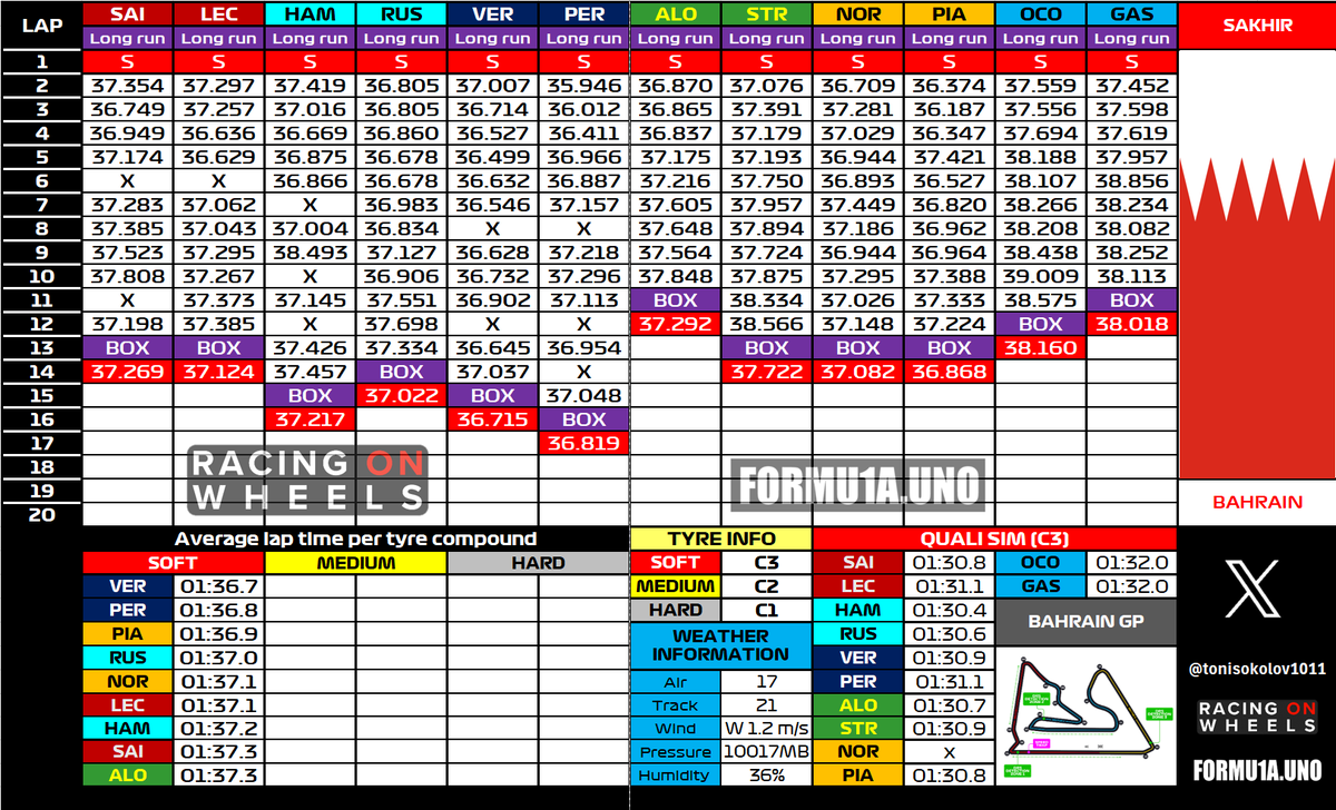 tonisokolov1011's tweet photo. Very interesting first FP2 sees Red Bull at the top with a very good tyre deg and pace. 

McLaren looked much improved and is competing with Ferrari and Mercedes! Alonso is looking good as well! 

Alpine doesn't look good. 

Article tomorrow @racingonwheels_ !

#F1 #BahrainGP https://t.co/T3f8sZe953