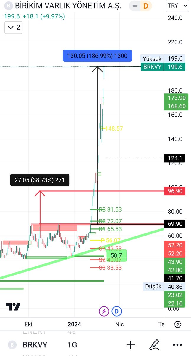 #brkvy 🚀 +%186 😍 👉 70₺ den çizdik 👉 199₺ oldu 👉 Bundan sonrası ütopya...