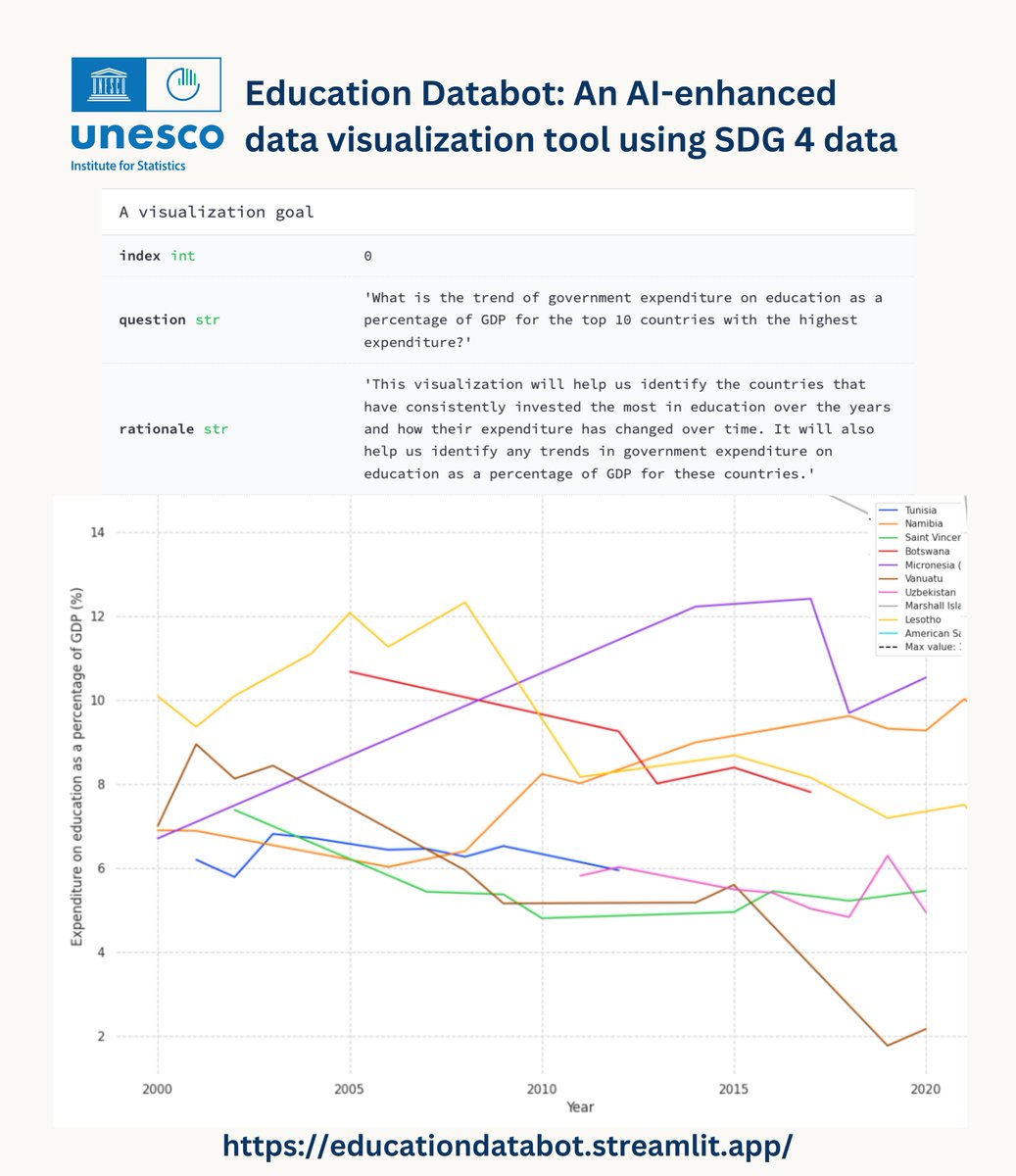 UNESCOstat's tweet image. Explore our #Education Databot! 📊 Launched at the 2024 UNESCO Conference on Education #Data and Statistics, the Education Databot aims to facilitate the creation of data #visualizations for informed #policymaking. 🌐📈

Check it out! educationdatabot.streamlit.app