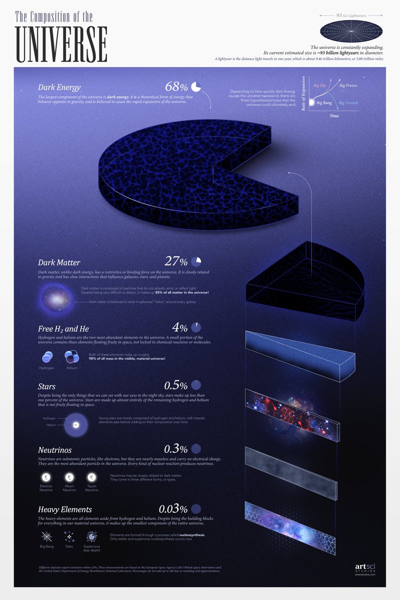 COMPOSITION OF THE UNIVERSE 🌌👨‍🚀🪐

#space #science #outerspace #universe #infographic #info #dataviz #piechart #3Dpiechart #darkmatter #darkenergy #astrophysics