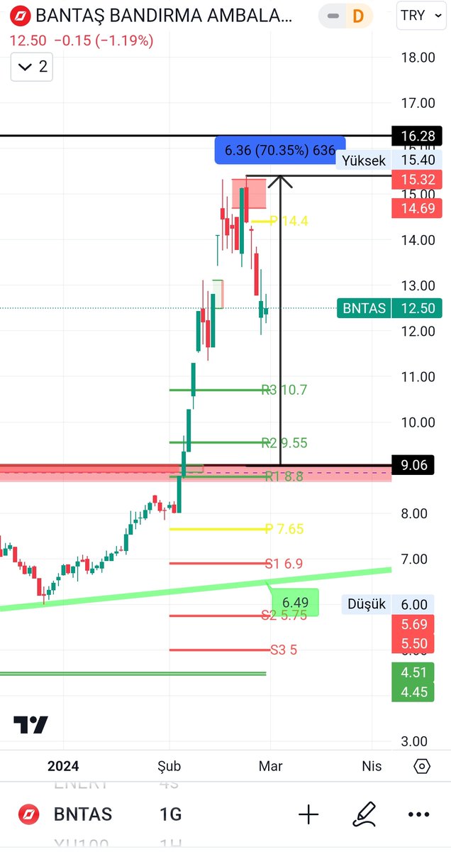 #bntas +%70 ✅ 👉 Çok güzel ama hedefe gitmeden dönmüş nerede yanşışlık yaptık acaba...