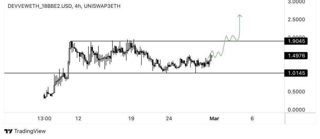 AndrewCryptoHQ's tweet image. $DevvE The same thing I mentioned about $INJ is going to happen for $DevvE. The move to the upside will melt faces. It still has a 50/100x potential from here.

We’re early. 🤝