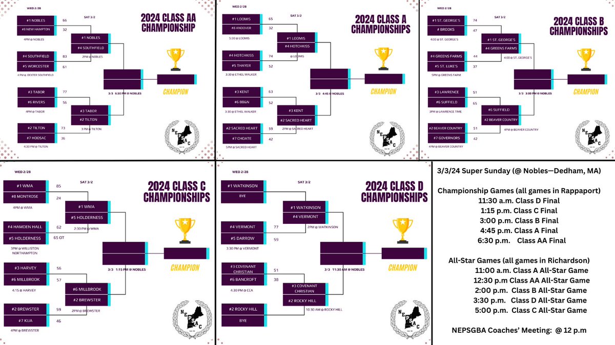 NEPSGBCA's tweet photo. With our first round of the 2024 NEPSAC Girls Basketball Championships complete, we're preparing for a big weekend of competition and our favorite end of season event - SUPER SUNDAY where all five championship games and all five all-star games will take place under one roof. https://t.co/MUtI5vEVWW