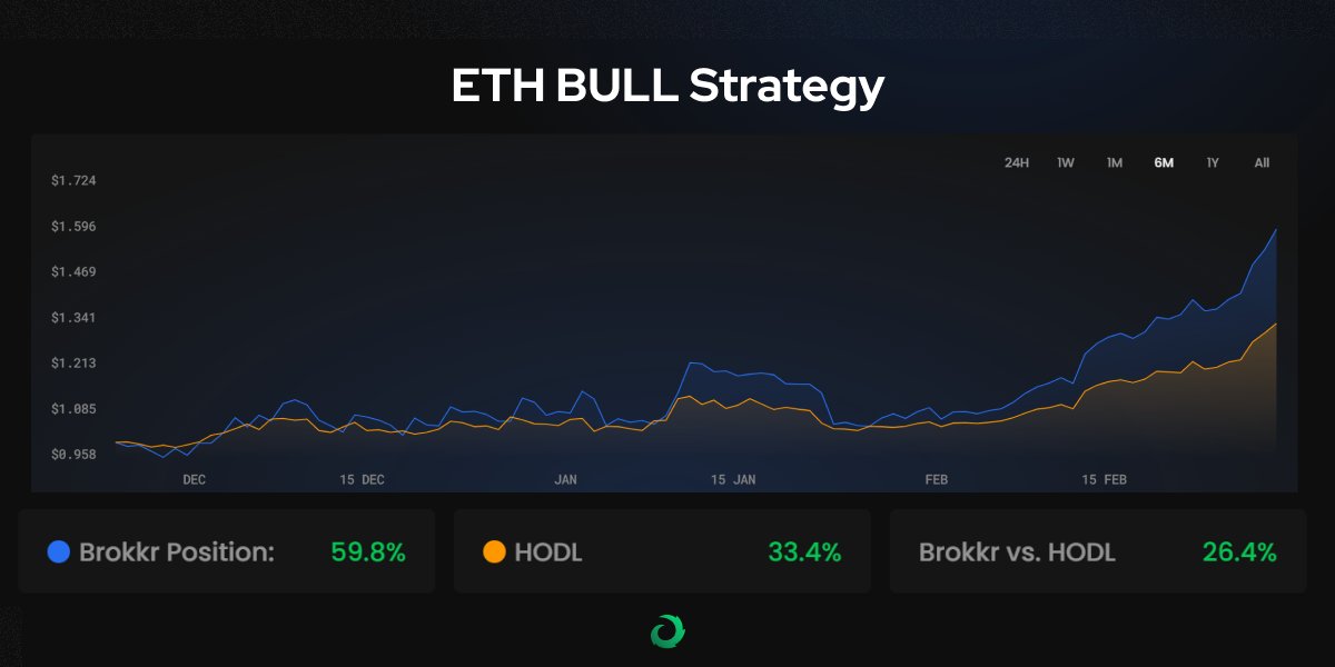Exactly for this type of market movement, the Bull strategy exists 🐂

No other #LP strategy will give you $ETH exposure with almost no IL.

LP in the direction of the market movement 👇
🔹ETH Exposure
🔹Pool APR
🔹Limited Impermanent Loss