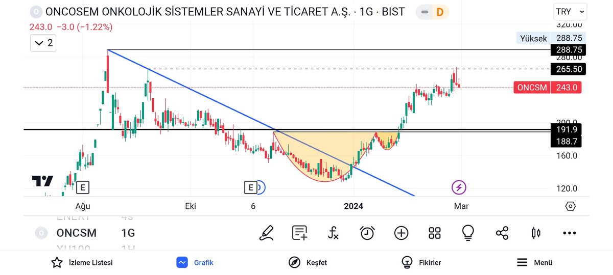 #ONCSM 👉 Ara direnci boşuna çizmedim oraya 🎯 👉 Net %55 kar elde ettim ✅