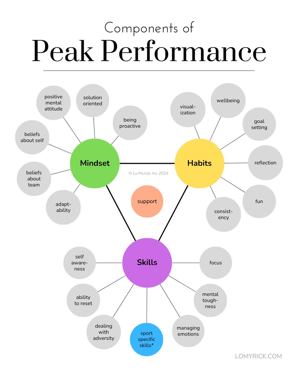 *a peek behind the curtain* ➡️ I work with a lot of Athletes and Business on Peak Performance, so I developed this graphic to help break 'peak performance' down into bite-sized pieces so we can reverse engineer the process and take structured steps towards growth! As with