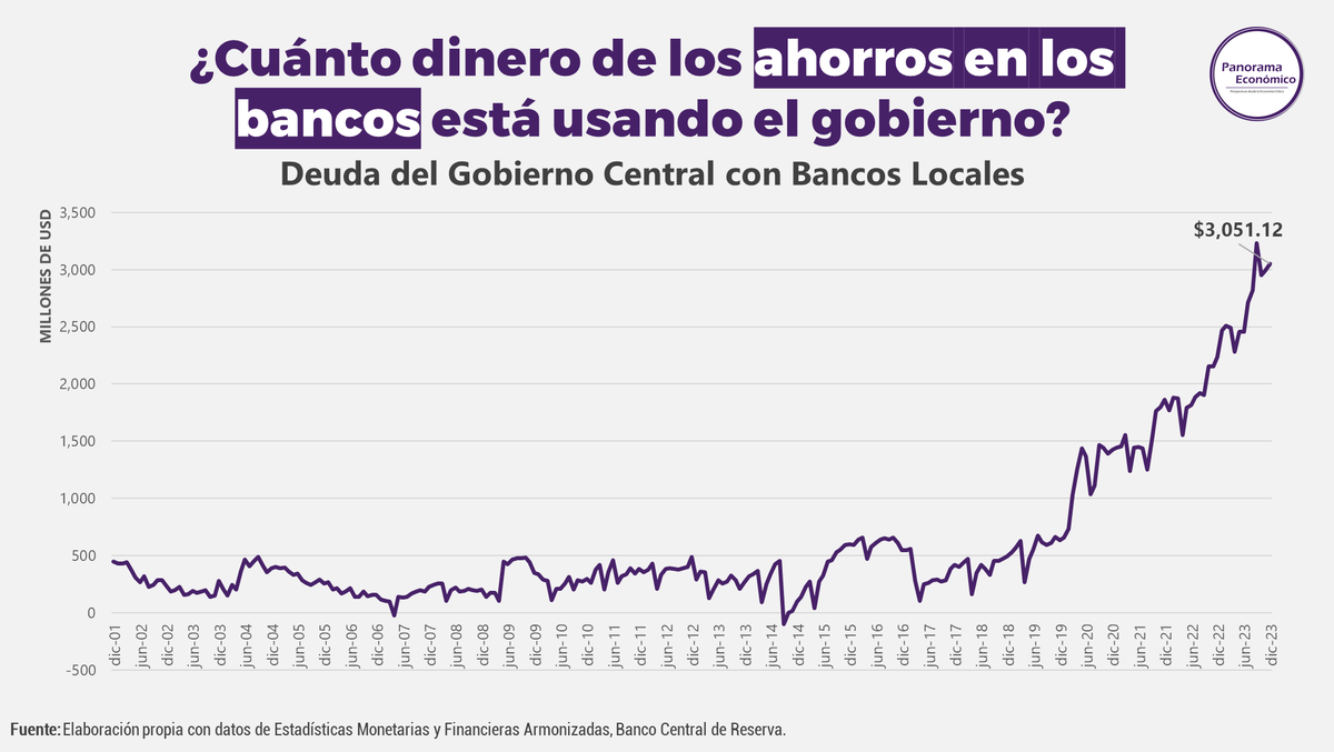 joseluismr1's tweet photo. Anoche, la Asamblea Legislativa le aprobó al gobierno poder endeudarse por otros $1,000 millones. 

En estos 5 años, el principal financiador del gobierno ha sido el dinero que la gente tiene en los bancos. La rentabilidad que paga son ganancia de los bancos. https://t.co/rNspii8ZuY