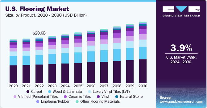 FloorMaxUSA's tweet photo. According to Grand View Research, the outlook for the commercial flooring industry in 2024 is promising, with anticipated growth and innovation on the horizon. Read more here: https://t.co/ldUKIdnLCg. https://t.co/gbYKyuFJ3o