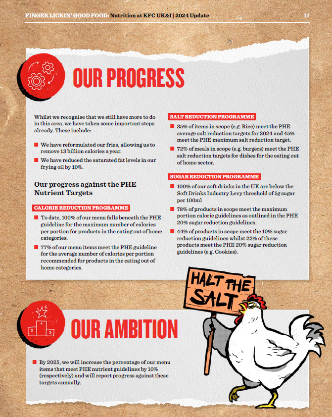 Pleasantly surprised to see @KFC_UKI first ever Nutrition Report 👀 Clearly they still have a long way to go in meeting salt, sugar and calorie reduction guidelines, but we 👏their transparency, and hope to see more of this brand-uk.assets.kfc.co.uk/drupal/product…