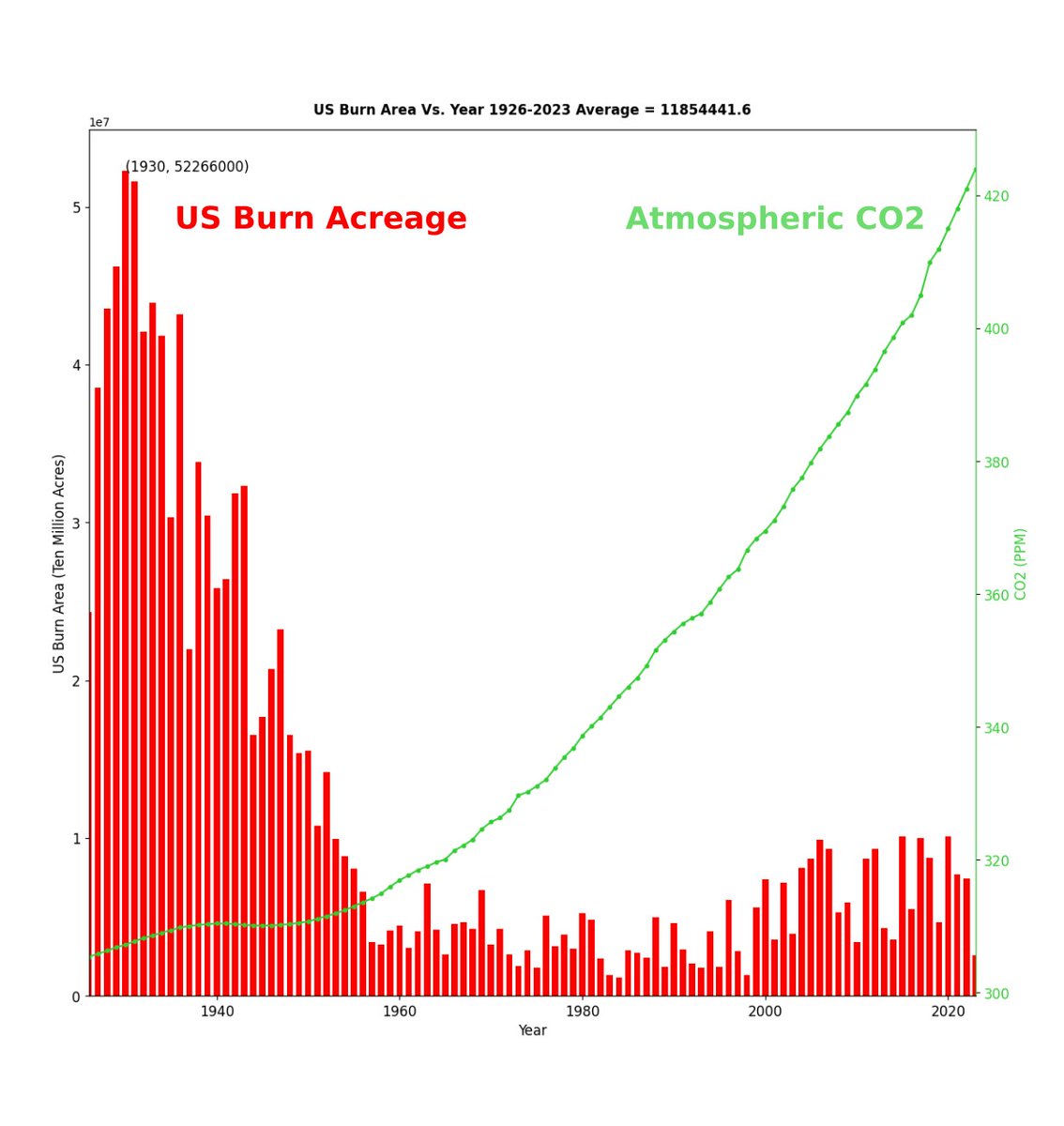 1930-1931 were also the two highest years for burn acreage in the US.  Burn acreage has declined sharply as CO2 has risen.

#ClimateScam