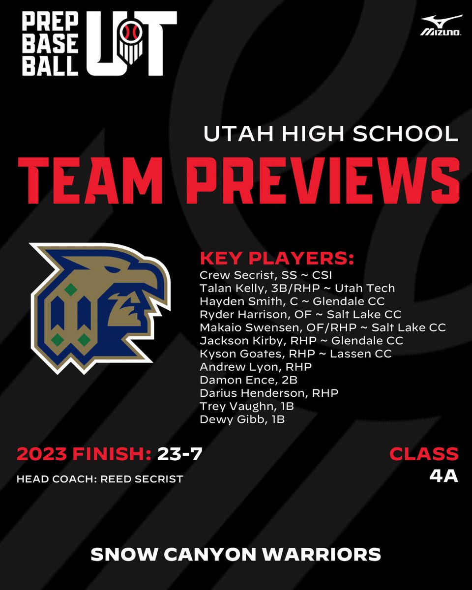 Prep Baseball Utah (@prepbaseballut) on Twitter photo ๐ท๐๐๐๐๐๐ ๐ท๐๐๐๐๐๐: ๐บ๐๐๐ ๐ช๐๐๐๐๐
๐๐ฏ๐ฐ๐ธ ๐๐ข๐ฏ๐บ๐ฐ๐ฏ ๐๐
Year in and year out consistent wins, title appearances and next level player production, have been the hallmark for Reed Secrist coached teams now for 20 years!
With the most overall player depth ๐ท๐๐๐๐๐๐ ๐ท๐๐๐๐๐๐: ๐บ๐๐๐ ๐ช๐๐๐๐๐
๐๐ฏ๐ฐ๐ธ ๐๐ข๐ฏ๐บ๐ฐ๐ฏ ๐๐
Year in and year out consistent wins, title appearances and next level player production, have been the hallmark for Reed Secrist coached teams now for 20 years!
With the most overall player depth