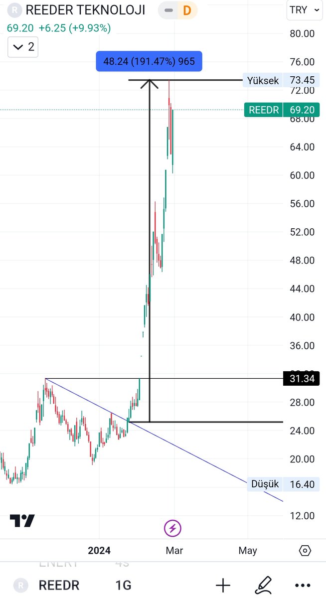 #reedr 👉 25₺ çizdik 👉 73 ₺ gitti 👉 Net +%191 🚀