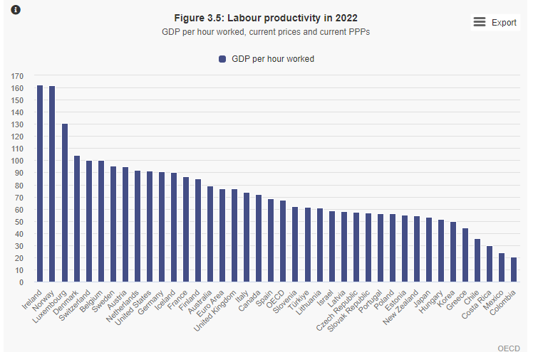 Ha salido uno de los datos más esperados de la OCDE: el # de horas que produce un trabajador colombiano vs el de los demás paises. Y ¿cómo le va a 
Colombia? Seguimos de últimos, con US$20/hora mientras que el Chileno produce US$ 35 y el promedio OCDE US$ 67.