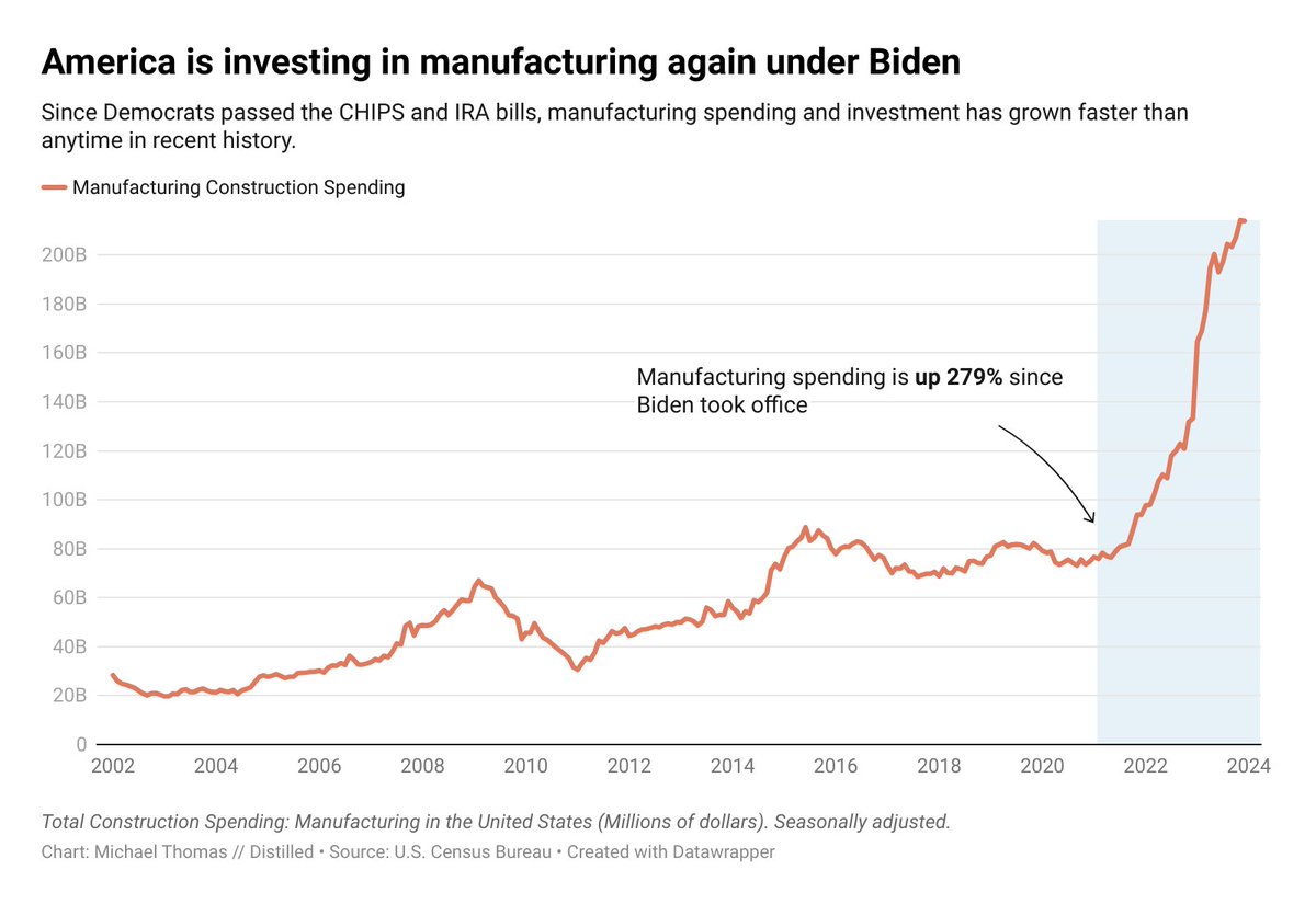 Trump talked a lot about bring manufacturing back to America. But under Biden, manufacturing investment has grown faster than any time in recent history. And it's not even close. During Trump's presidency, manufacturing spending grew by 5%. Under Biden it has grown by 279%.