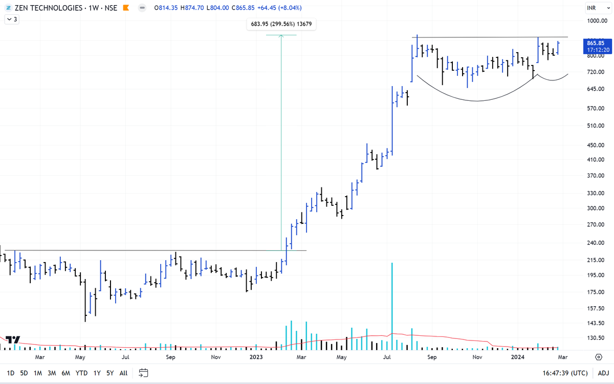 #zentechnologies 
If this would not have been in 5% circuit limit would have gone really big.
Just a simple and clean chart
#StocksToWatch