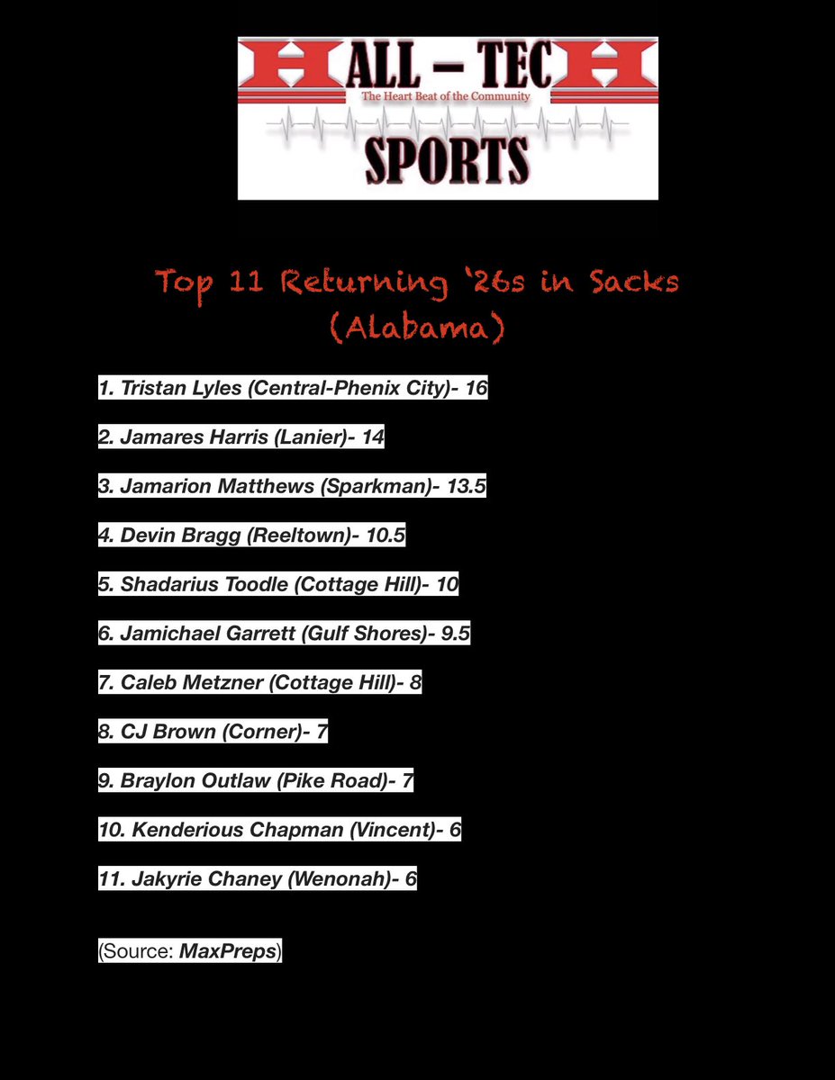 Hall-Tech Sports (@halltechsports1) on Twitter photo 👀”2026 Class Impressive Too”
• Top 11 Returning ‘26s in Sacks (Alabama) <a href="/MaxPreps/">MaxPreps</a>
<a href="/TristanLyles1/">Tristan Lyles</a>
<a href="/MaresHarris26/">JaMares “SackChaser” Harris</a>
<a href="/marion_matt26/">Jamarion “Juice” Matthews</a>
Devin Bragg <a href="/ReelRebelsFB/">Reeltown Rebels Football</a>
@D1Shadarius4
<a href="/jamichael97/">Jamichael “Jmike” Garrett</a>
<a href="/MetznerCaleb/">Caleb Metzner 6’3 215 DE/TE C/O 26</a>
CJ Brown <a href="/corner_jackets/">CornerJacketsFootball</a>
<a href="/B__Law5/">Braylon Outlaw</a>
<a href="/466Liljoker/">Kenderious “KJ” Chapman</a>
<a href="/ChaneyJakyrie/">Jakyrie Chaney</a> 👀”2026 Class Impressive Too”
• Top 11 Returning ‘26s in Sacks (Alabama) <a href="/MaxPreps/">MaxPreps</a>
<a href="/TristanLyles1/">Tristan Lyles</a>
<a href="/MaresHarris26/">JaMares “SackChaser” Harris</a>
<a href="/marion_matt26/">Jamarion “Juice” Matthews</a>
Devin Bragg <a href="/ReelRebelsFB/">Reeltown Rebels Football</a>
@D1Shadarius4
<a href="/jamichael97/">Jamichael “Jmike” Garrett</a>
<a href="/MetznerCaleb/">Caleb Metzner 6’3 215 DE/TE C/O 26</a>
CJ Brown <a href="/corner_jackets/">CornerJacketsFootball</a>
<a href="/B__Law5/">Braylon Outlaw</a>
<a href="/466Liljoker/">Kenderious “KJ” Chapman</a>
<a href="/ChaneyJakyrie/">Jakyrie Chaney</a>