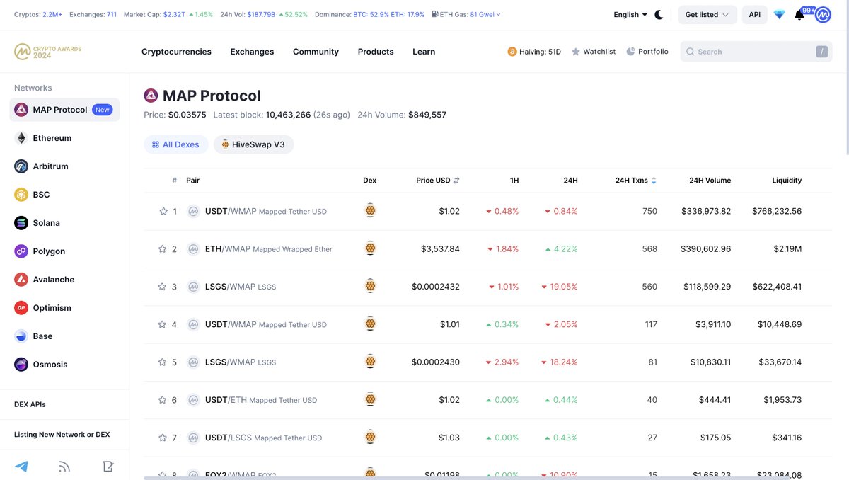 .@MapProtocol, the interoperable Bitcoin L2 gateway for developers and users built on ZK light-clients, and @hiveswap_io, the No.1 swap in the Bitcoin ecosystem on MAP Protocol have been listed and live on #CoinMarketCap! On-chain tokens on MAP Protocol such as $LSGS, $EEAA,