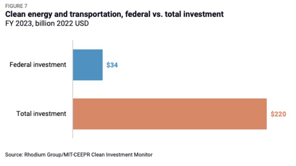 We now have full year 2023 data for clean investment in the U.S. 

We also now have the first-ever estimate of actual *federal* investment in clean technologies via tax credits, loans and grants.

TL;DR every $1 of federal investment is leveraging $5-6 of private investment.