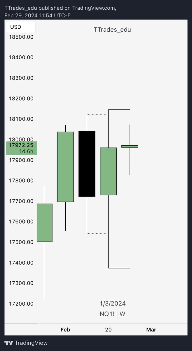TTrades_edu's tweet image. what is it called when we don’t take a previous high or low?