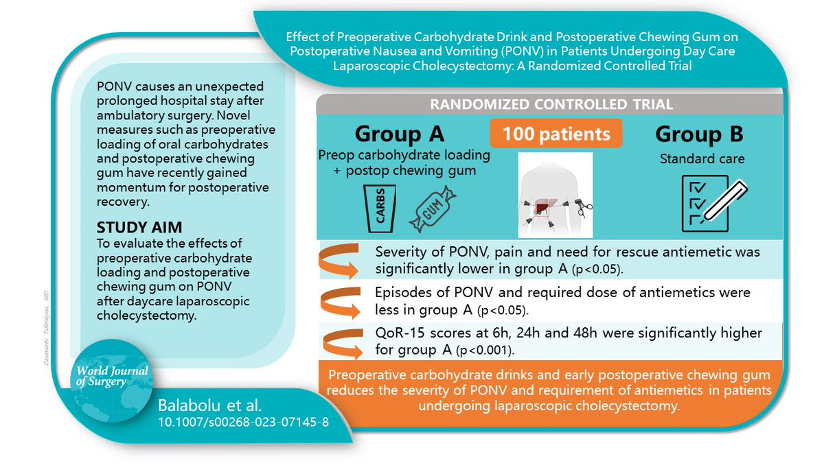 #VisualAbstract Effect of Preoperative Carbohydrate Drink and Postoperative Chewing Gum on Postoperative Nausea and Vomiting in Patients Undergoing Day Care Laparoscopic Cholecystectomy: A Randomized Controlled Trial Open Access until March 31, 2024 onlinelibrary.wiley.com/doi/10.1007/s0…