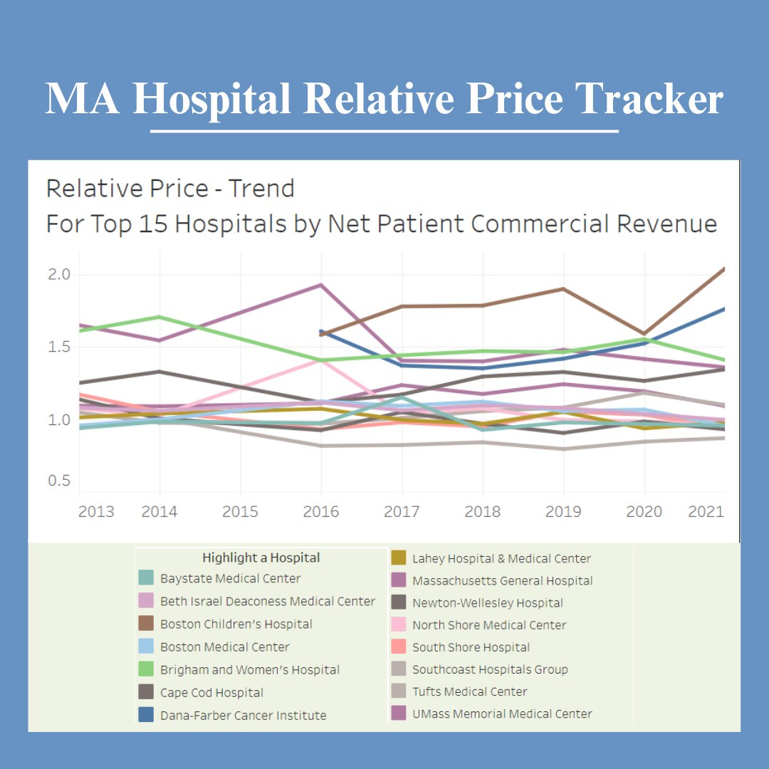 Boston Children’s Hospital and MGH are among the top hospitals with the highest commercial relative prices in Massachusetts. Explore the data on Pioneer's MA Hospital Relative Price Tracker. <a href="/BarbaraBAnthony/">Barbara Anthony</a> <a href="/JonHurstRAM/">Jon Hurst</a> <a href="/MaryZforMass/">mary z. connaughton</a>
  #Hospitalprices 

ow.ly/QQl750QJpok