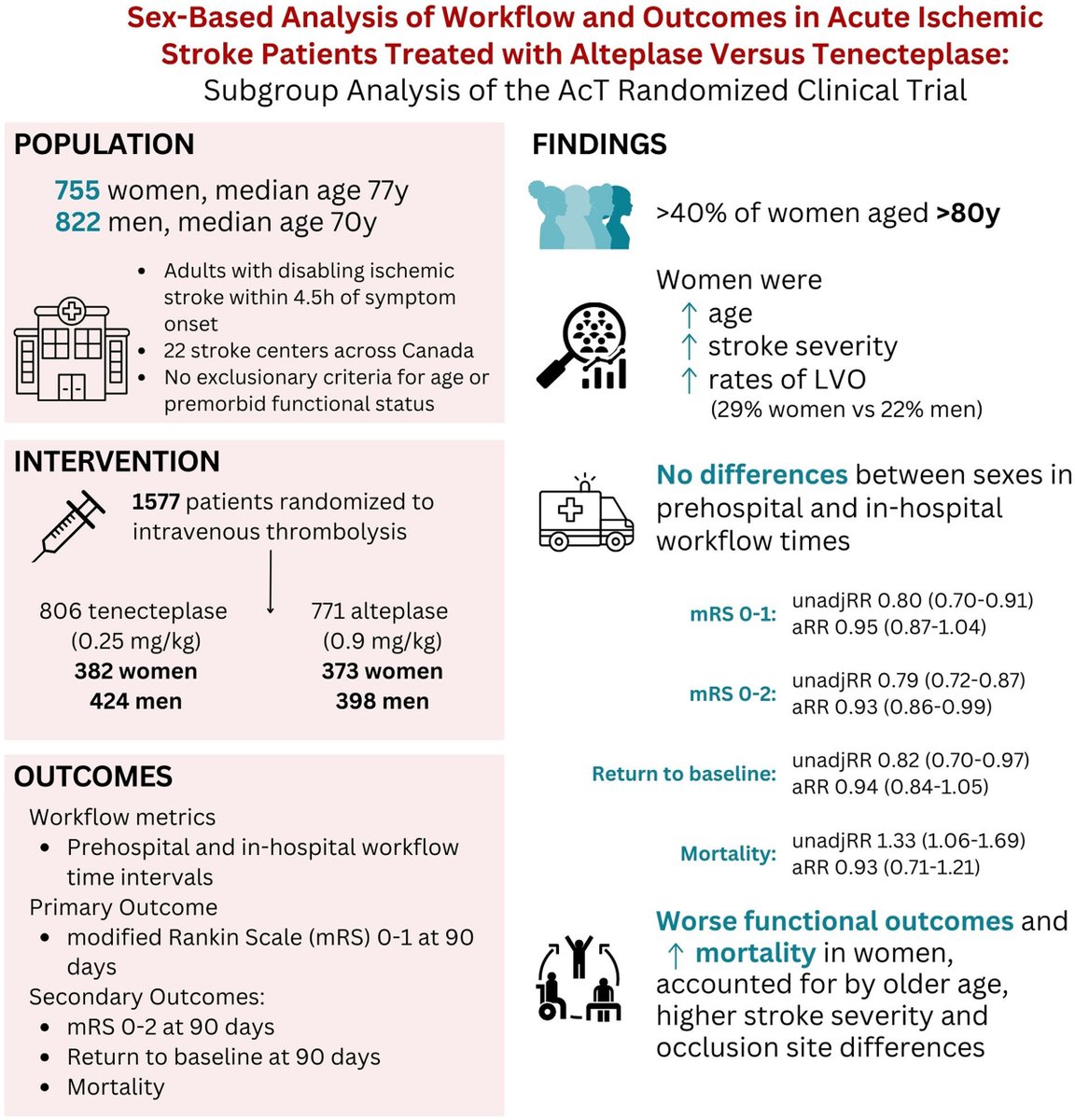 ICYMI: #STROKE A secondary analysis of the AcT trial by @dianajyk & @nishita_singh3 et al. found that there were no major differences in acute stroke workflow explained by biological sex. #GoRedforWomen #AHAJournals ahajournals.org/doi/10.1161/ST…