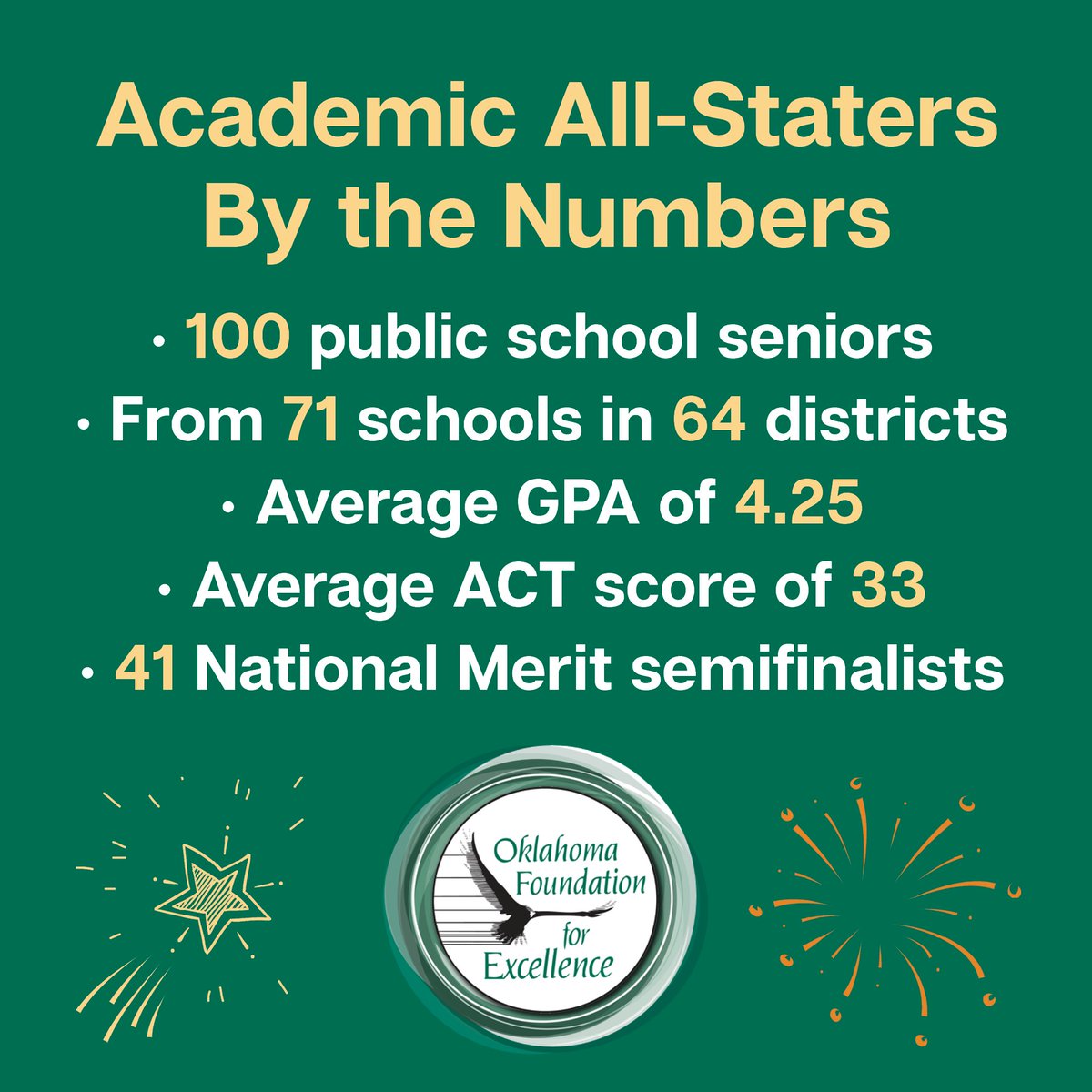 The 2024 Academic All-Staters are an impressive group! These 100 public school seniors will be honored at the Academic Awards Celebration on May 4 in Norman. Find out more about this year’s class at ofe.org/academic-all-s… #oklaed #ofeawards