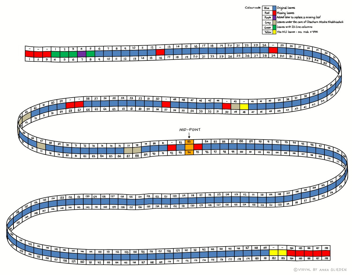 TheaGomelauri's tweet photo. πAnna Glieden @AnnaGlieden @OrielOxford @OxfordModLangs designed this beautiful image to help me to display the *3rd level of complexity* in the #LailashiCodex @NewCollegeOx @NizamiOxford https://t.co/GLxyYxdg4G