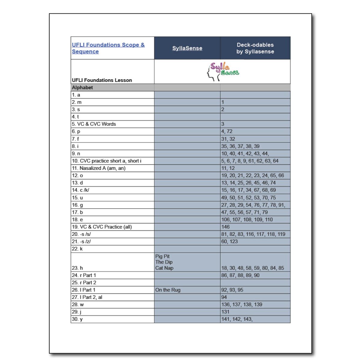 Are you looking for resources to support your UFLI Foundations lessons? You can find SyllaSense on UFLI's Decodable Text Guide. Check out our Scope and Sequence page to see how our texts align with UFLI's lessons. syllasense.com/pages/scope-an…