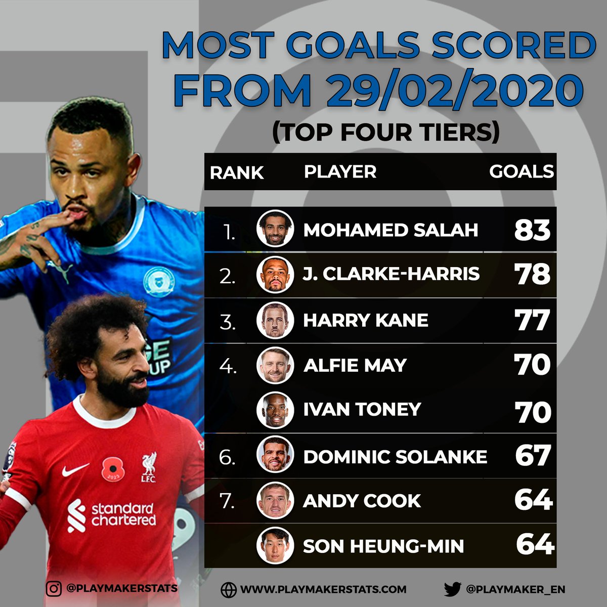 📊Most goals fr. 29/02/20⏩29/02/24 (top 4 tiers):

83⚽️: Mohamed Salah
78⚽️: Jonson Clarke-Harris
77⚽️: Harry Kane
70⚽️: Alfie May, Ivan Toney
67⚽️: Dominic Solanke
64⚽️: Son Heung-min, Andy Cook

#PL #EFL