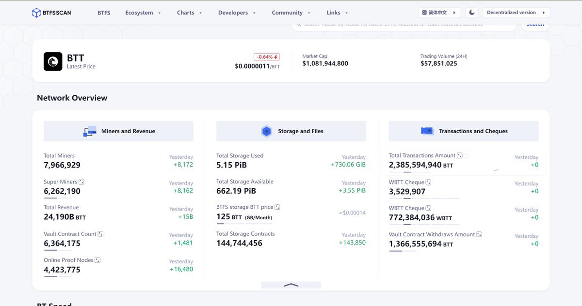 BitTorrentStats's tweet image. 🛠️#BTFS Weekly Report 
✅Total miners exceeded 7.9 Million 
✅Total Storage Contracts exceeded 144 Million 
✅Total Revenue exceeded 24190 Billion $BTT