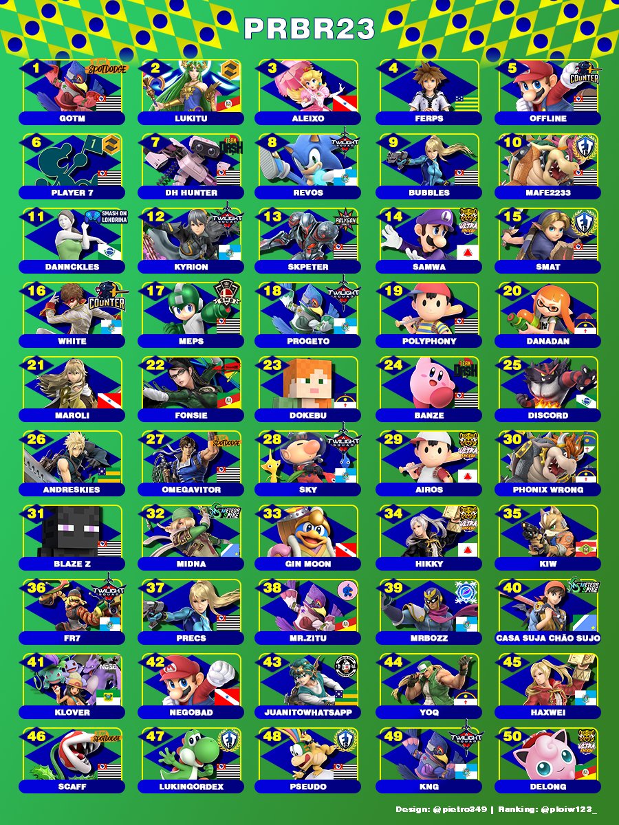 PRBR23: Fim

Espero que essas duas semanas de divulgação tenham sido divertidas para quem acompanhou!!

Anúncios sobre mudanças no PRBR24, sobre os pedidos de informação/cards de pessoas que nao entraram pro PRBR23 e agradecimentos sairão em breve.

Smash no Brasil é gigante!