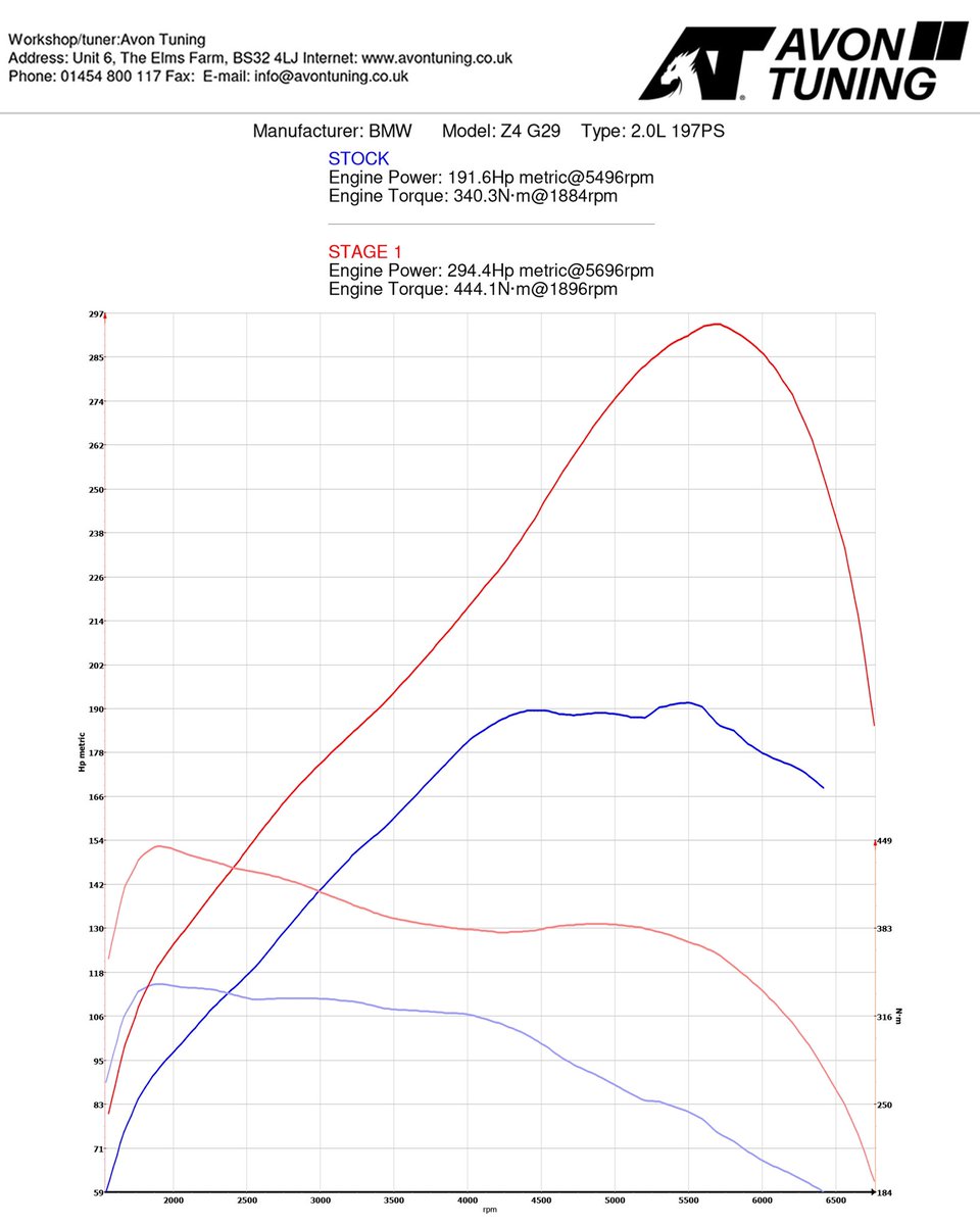 BMW Z4 in on the Dyno for Stage 1 ECU Remap ⚙️

Impressive gains from the B48 2.0L engine in this Z4, achieving a peak power gains of 102HP and a gain of 104NM of torque.

Stock: 192HP and 340NM
Stage 1: 294HP and 444NM

#BMWZ4 #BMWTuning #avontuning #PoweredByPrecision