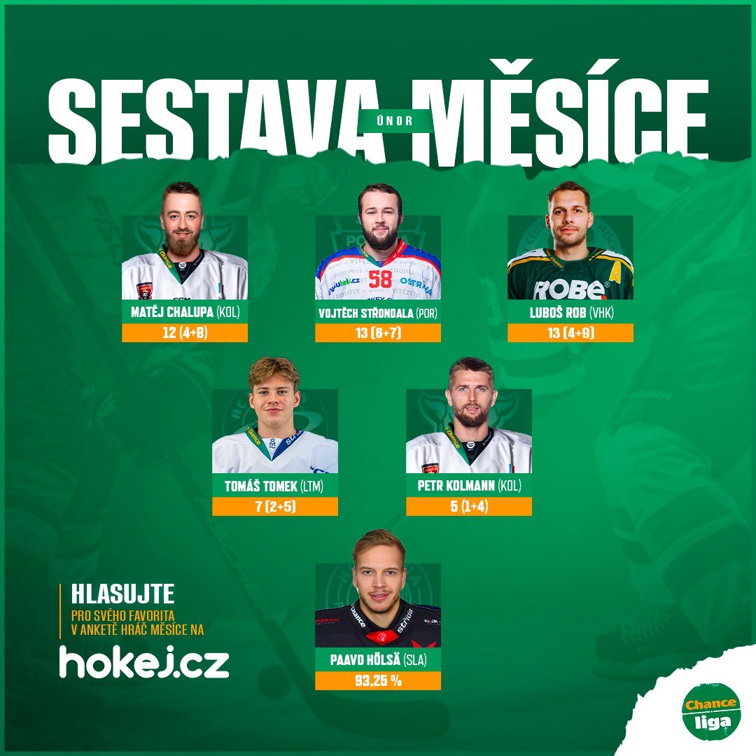 Kdo ovládne poslední hlasování o hráče měsíce v letošní základní části? ⭐️ #chanceliga Hlasovat můžete do neděle 3. března do 11:00 📲 hokej.cz/anketa-tymem-u…