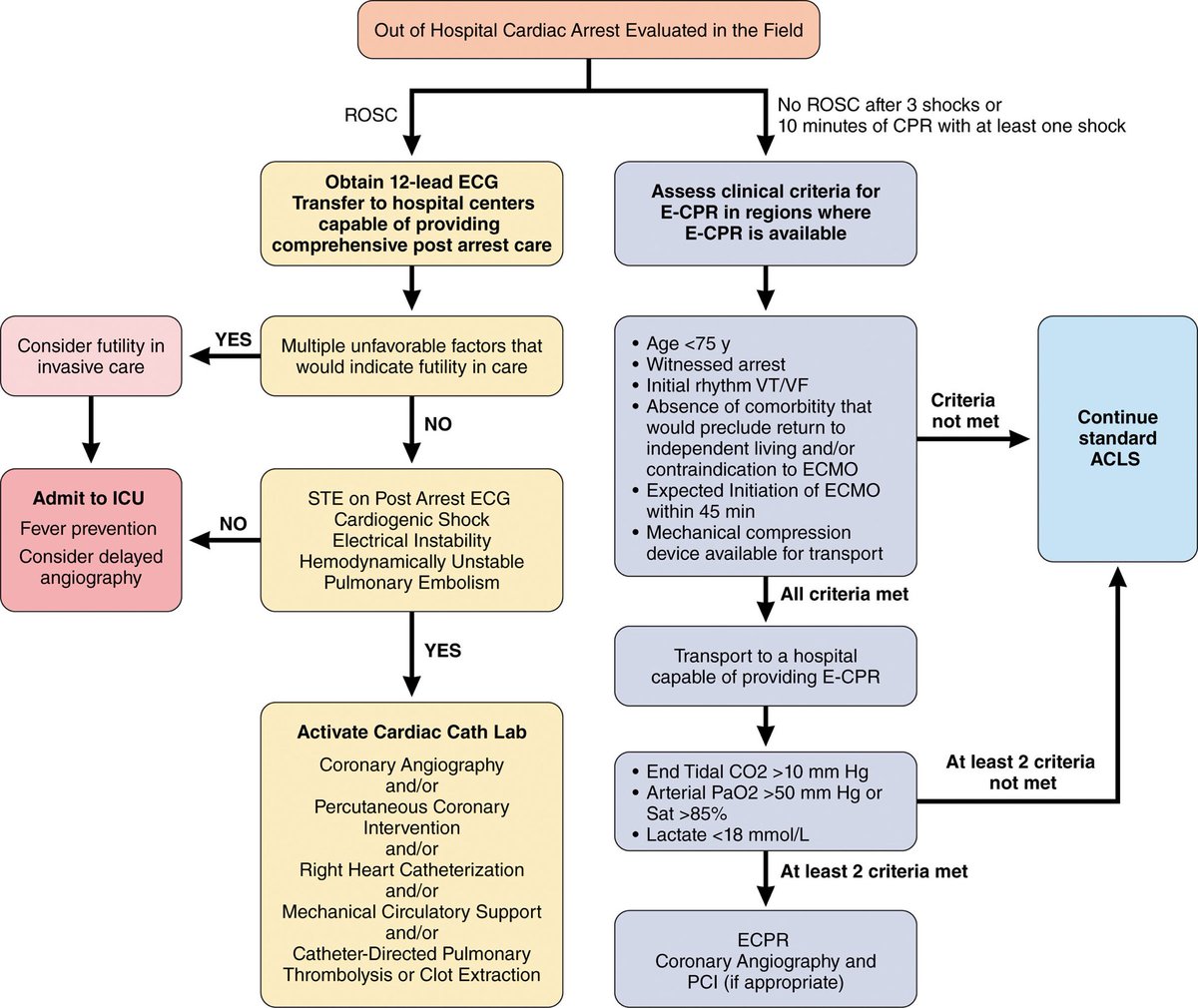 Interesting new evidence summary for OHCA management from the AHA, specifically looking at post-ROSC interventions. 

How many UK centres have the facilities to offer this sort of state-of-the-art management? #postcodelottery

📖 ahajournals.org/doi/10.1161/CI…