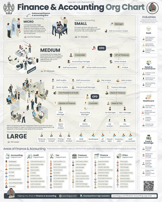 YourCFOGuy's tweet photo. Each company needs to have a “chain of command”…

with roles &amp; responsibilities outlined for each member in the org.

But depending on your company size &amp; industry, that can all vary…

Let’s take a look through the Finance &amp; Accounting org chart 👩‍👩‍👧‍👧👥 https://t.co/e6LGZOpJEF