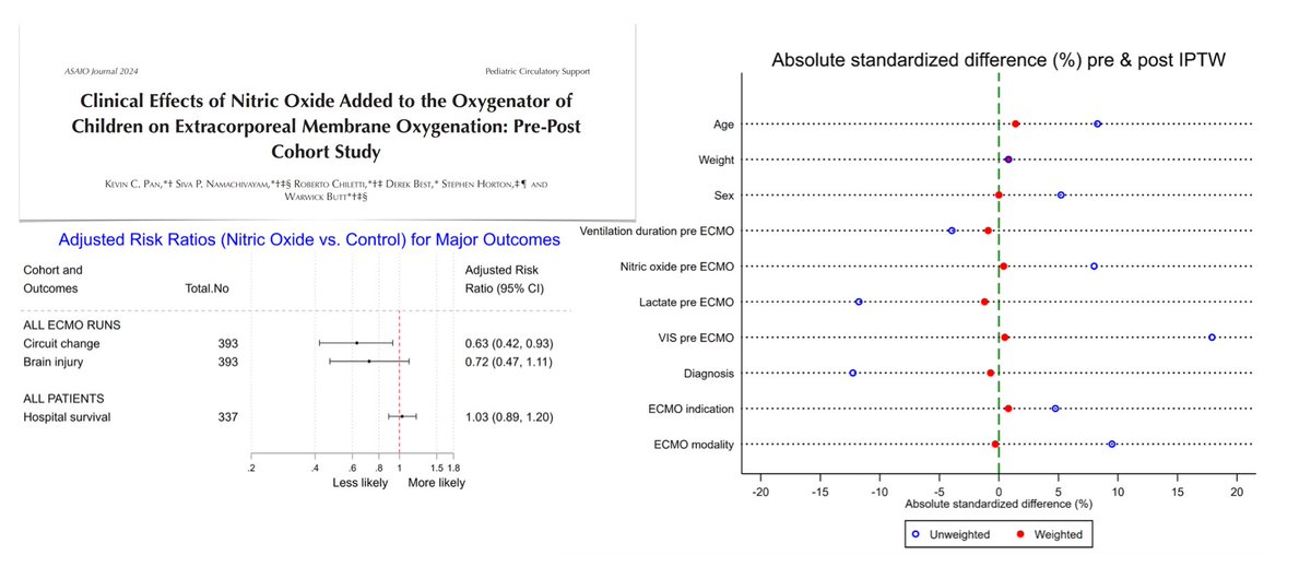 Adding NO to the SGF to ML in children on #ECMO?? 🖇️ bit.ly/3SWECfE 📦 use of NO associated with 37% ⬇️ in circuit change 🧠 link between NO & lower risk of neurologic injury in children who underwent cardiac surgery observed ⚖️ no difference in survival between study