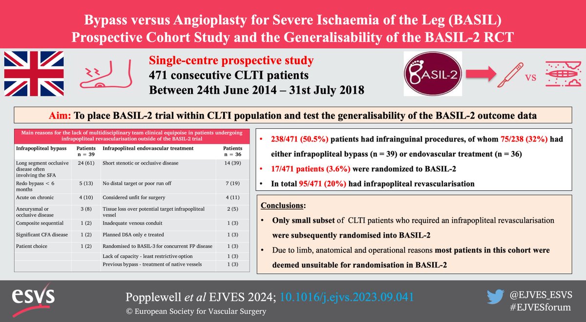 EJVES (@ejves_esvs) on Twitter photo New #EJVESVA of January's EC "Bypass versus Angioplasty for Severe Ischaemia of the Leg (BASIL) Prospective Cohort Study and the Generalisability of the BASIL-2 RCT" <a href="/profawbradbury/">Andrew Bradbury</a> <a href="/basil_trials/">BASIL Trials</a>
#CLTI #vasctwitter #vascular <a href="/petarz_91/">Petar Zlatanović</a> @JoseeRijn
doi.org/10.1016/j.ejvs… New #EJVESVA of January's EC "Bypass versus Angioplasty for Severe Ischaemia of the Leg (BASIL) Prospective Cohort Study and the Generalisability of the BASIL-2 RCT" <a href="/profawbradbury/">Andrew Bradbury</a> <a href="/basil_trials/">BASIL Trials</a>
#CLTI #vasctwitter #vascular <a href="/petarz_91/">Petar Zlatanović</a> @JoseeRijn
doi.org/10.1016/j.ejvs…